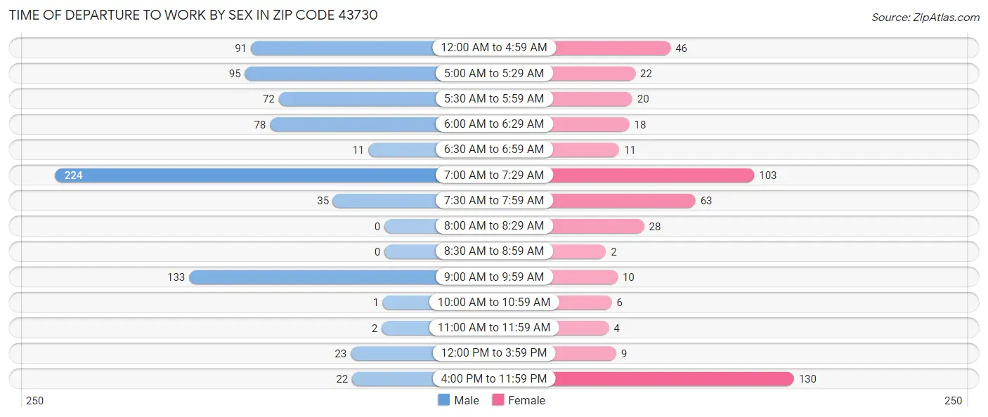 Time of Departure to Work by Sex in Zip Code 43730