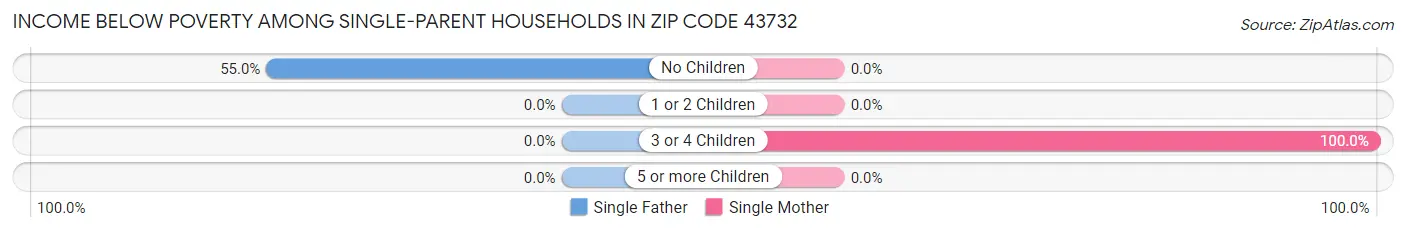 Income Below Poverty Among Single-Parent Households in Zip Code 43732