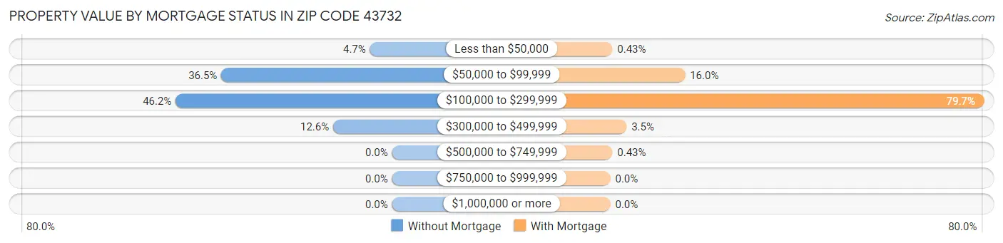 Property Value by Mortgage Status in Zip Code 43732