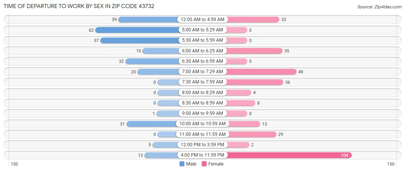 Time of Departure to Work by Sex in Zip Code 43732