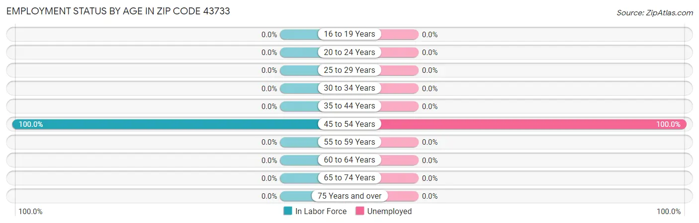 Employment Status by Age in Zip Code 43733