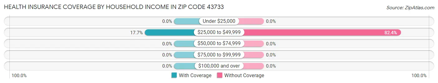 Health Insurance Coverage by Household Income in Zip Code 43733