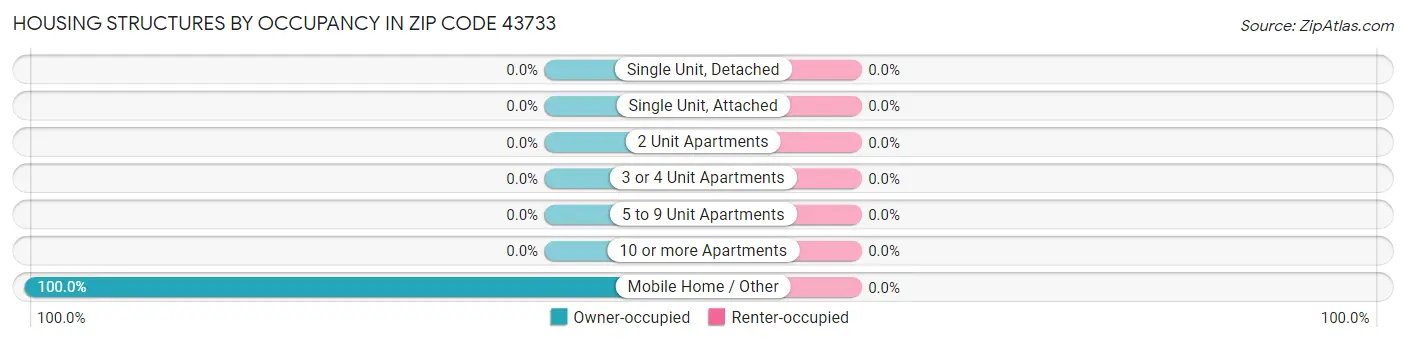 Housing Structures by Occupancy in Zip Code 43733