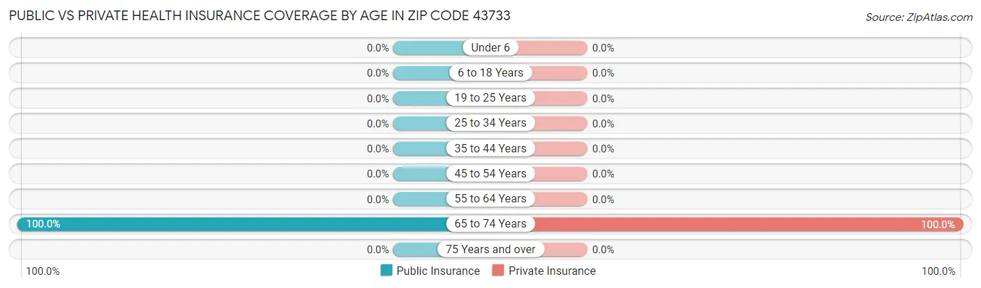 Public vs Private Health Insurance Coverage by Age in Zip Code 43733