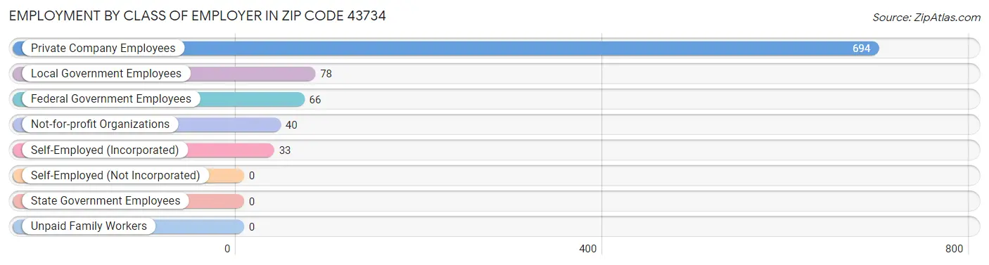 Employment by Class of Employer in Zip Code 43734