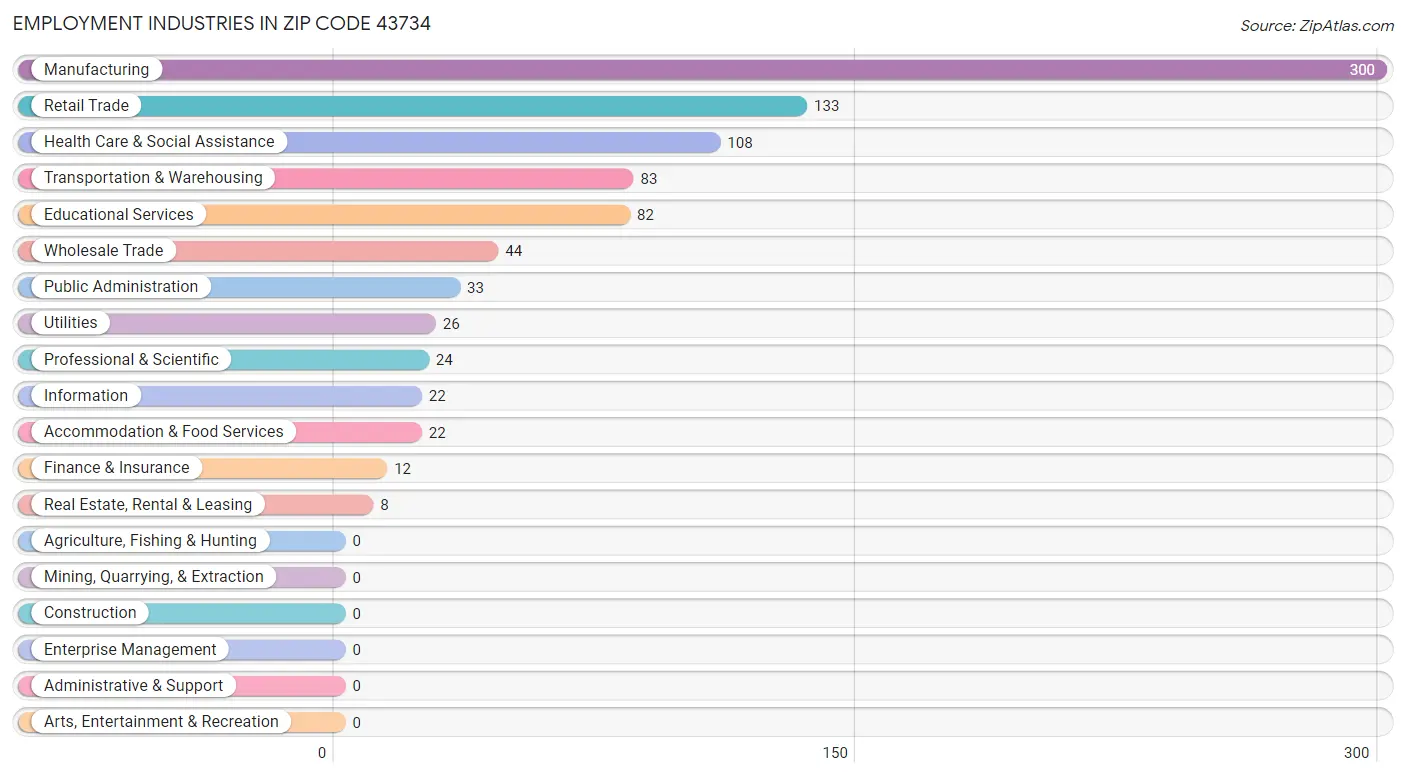 Employment Industries in Zip Code 43734