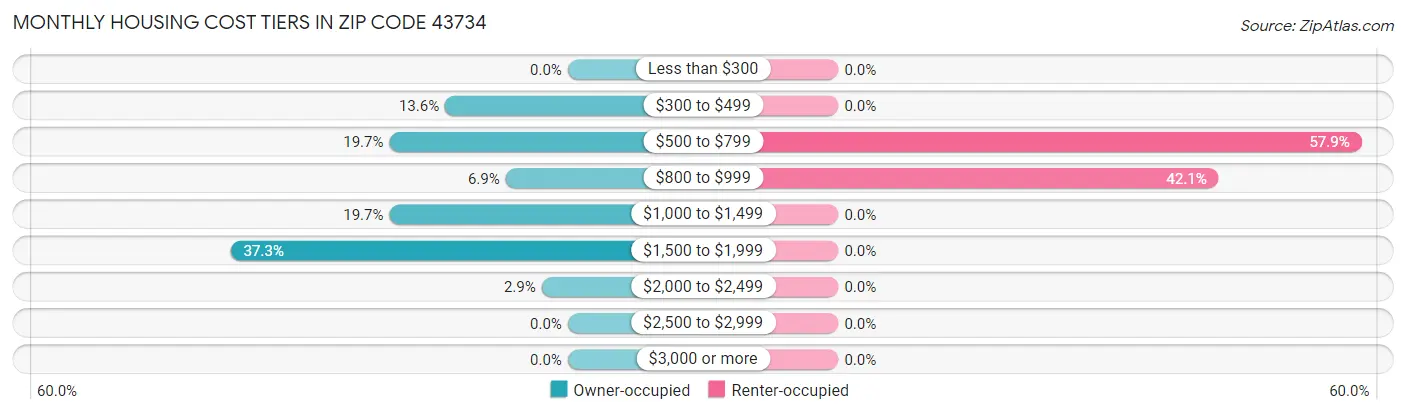 Monthly Housing Cost Tiers in Zip Code 43734