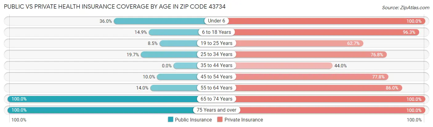 Public vs Private Health Insurance Coverage by Age in Zip Code 43734