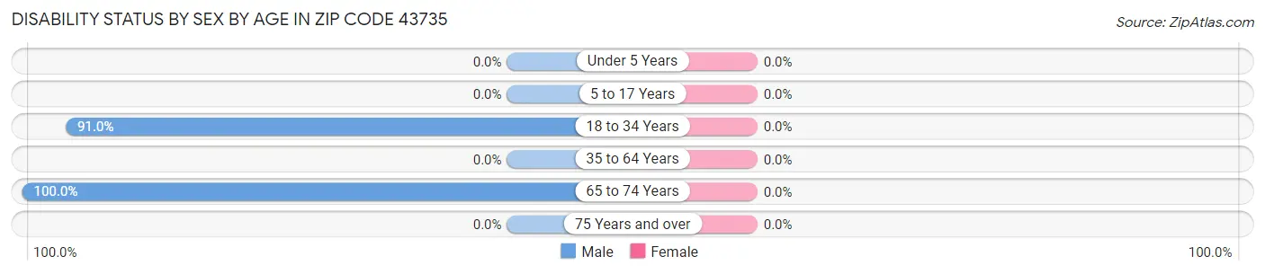 Disability Status by Sex by Age in Zip Code 43735