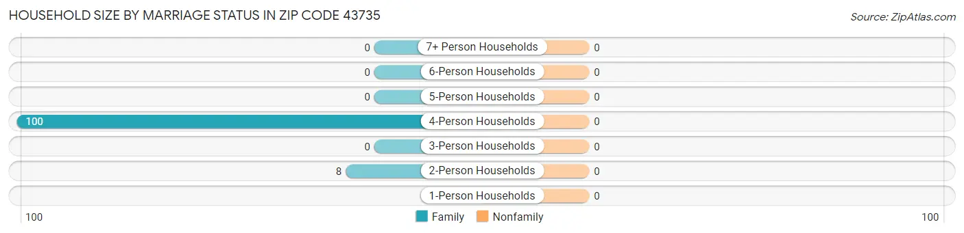 Household Size by Marriage Status in Zip Code 43735