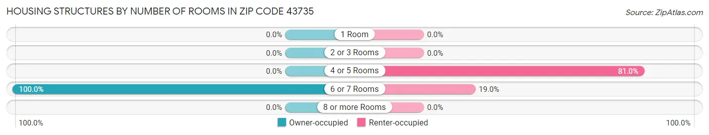 Housing Structures by Number of Rooms in Zip Code 43735