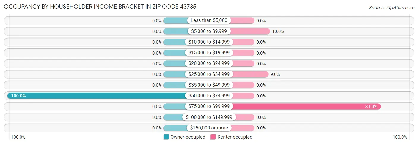 Occupancy by Householder Income Bracket in Zip Code 43735