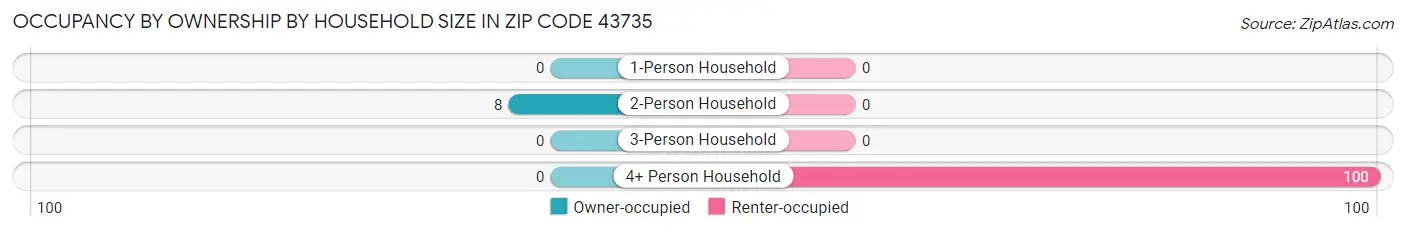 Occupancy by Ownership by Household Size in Zip Code 43735