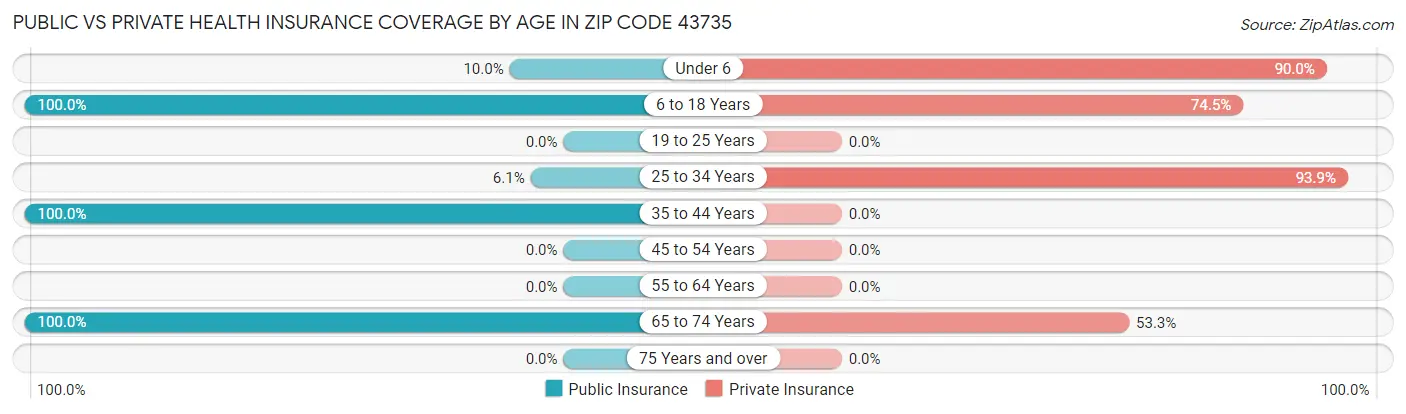 Public vs Private Health Insurance Coverage by Age in Zip Code 43735