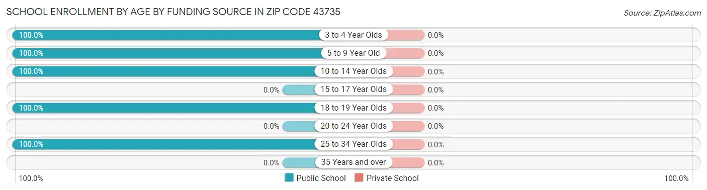 School Enrollment by Age by Funding Source in Zip Code 43735