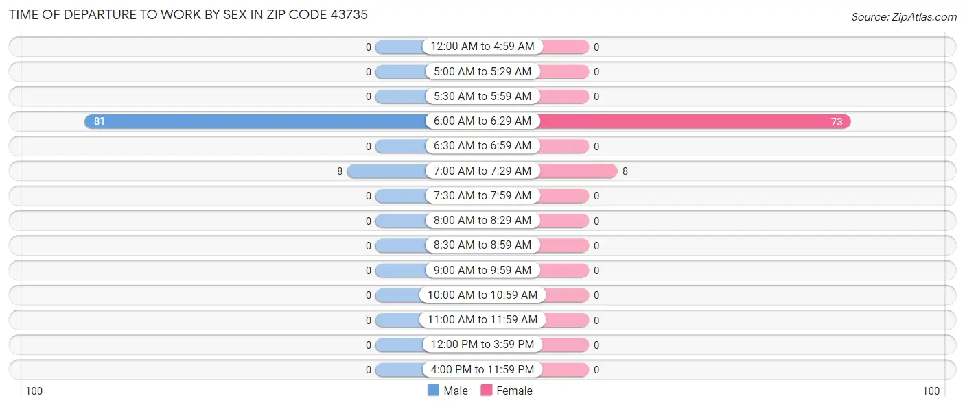 Time of Departure to Work by Sex in Zip Code 43735