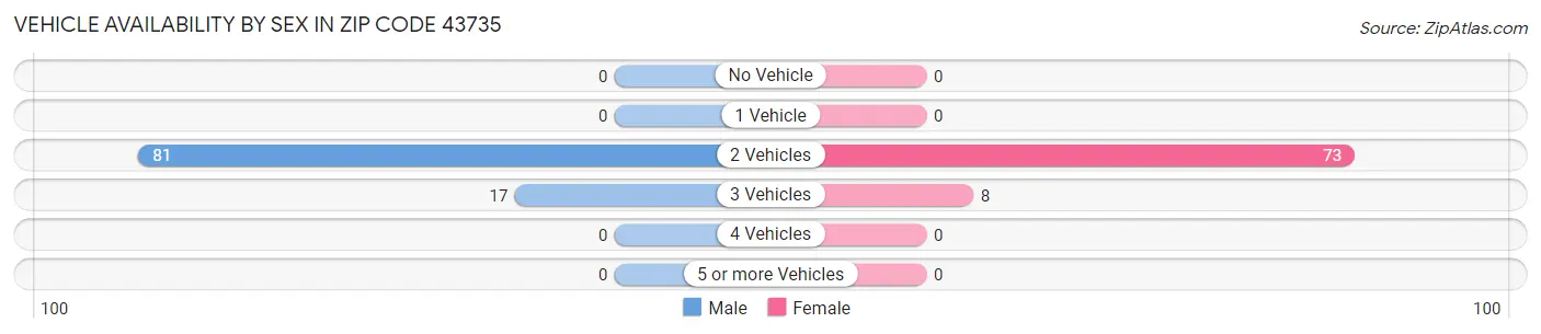 Vehicle Availability by Sex in Zip Code 43735