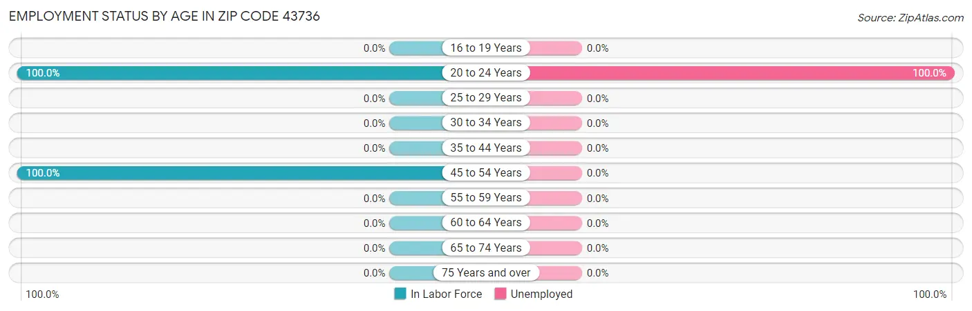 Employment Status by Age in Zip Code 43736