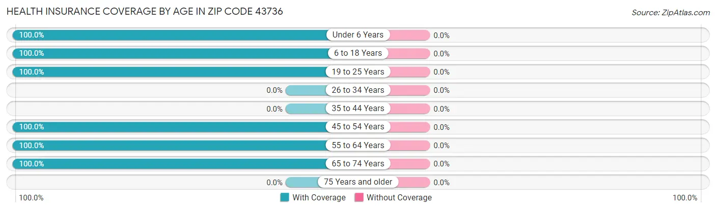 Health Insurance Coverage by Age in Zip Code 43736
