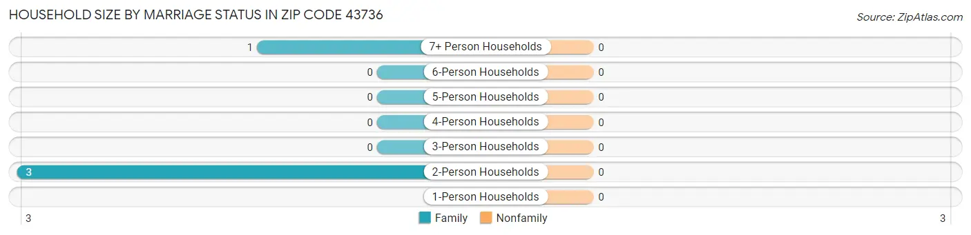 Household Size by Marriage Status in Zip Code 43736