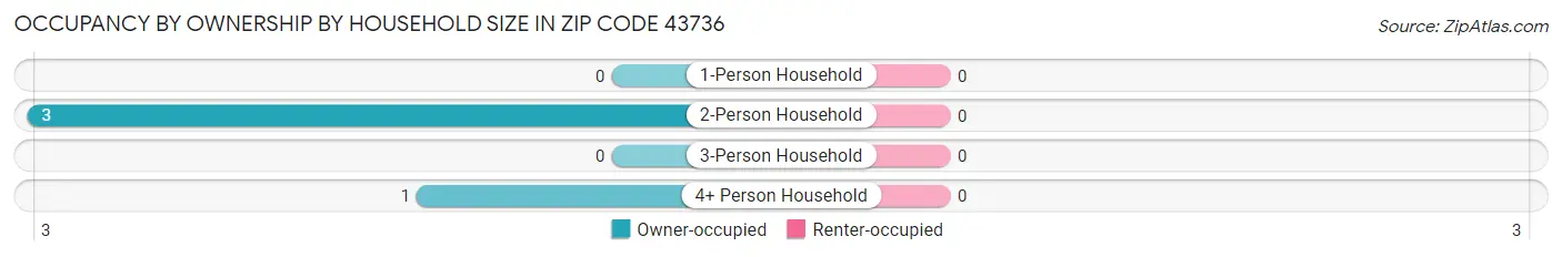 Occupancy by Ownership by Household Size in Zip Code 43736