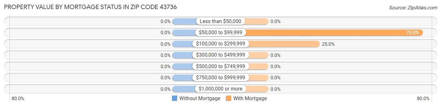 Property Value by Mortgage Status in Zip Code 43736