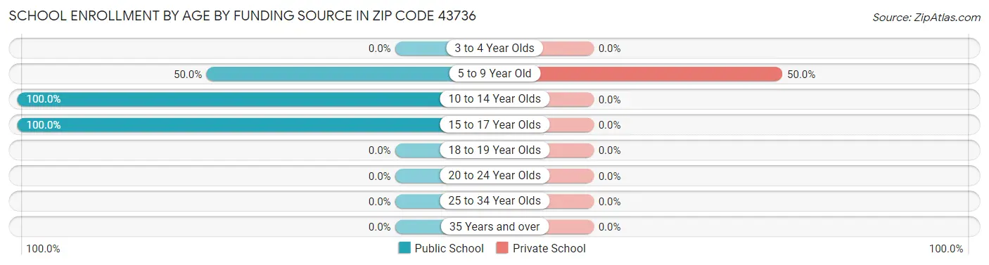 School Enrollment by Age by Funding Source in Zip Code 43736