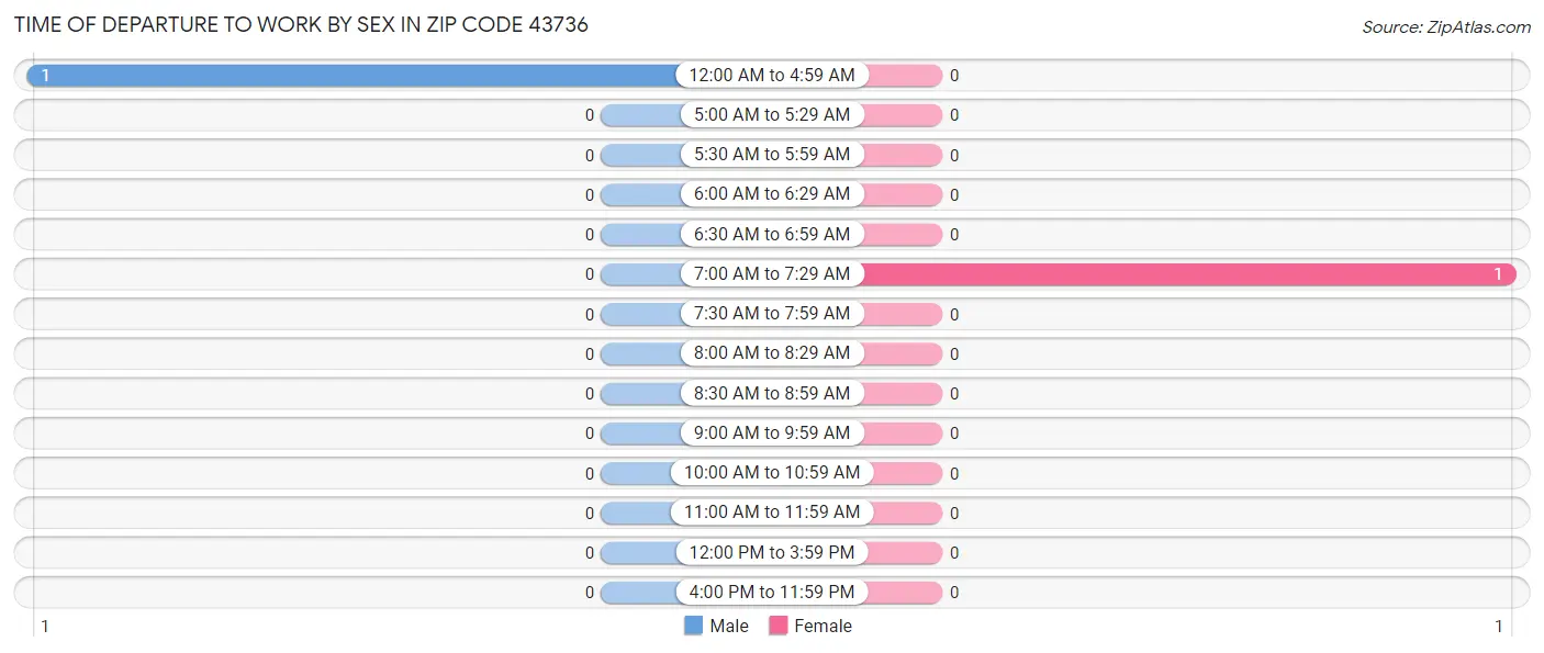 Time of Departure to Work by Sex in Zip Code 43736