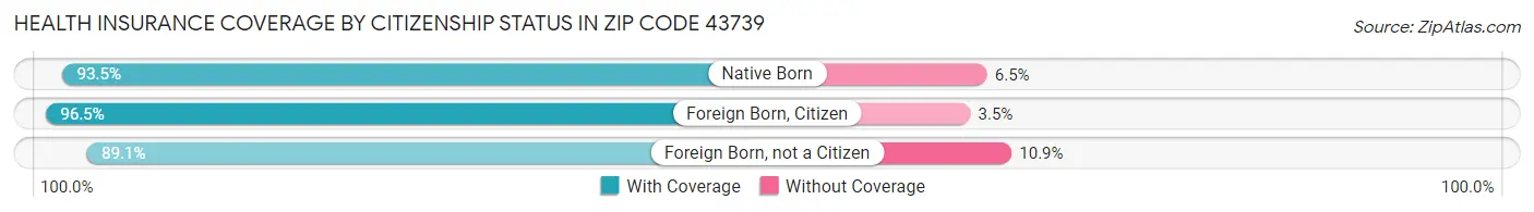 Health Insurance Coverage by Citizenship Status in Zip Code 43739