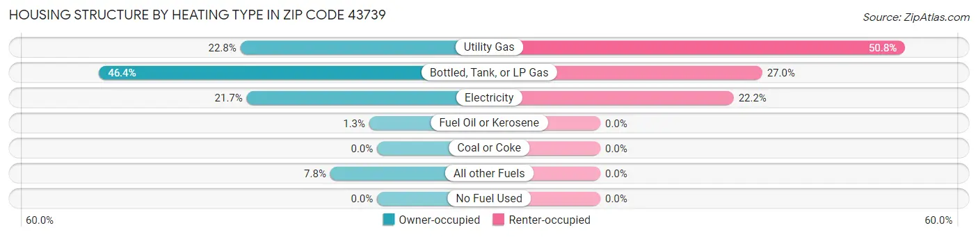 Housing Structure by Heating Type in Zip Code 43739