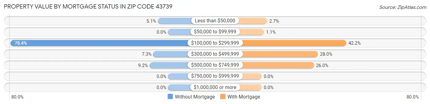 Property Value by Mortgage Status in Zip Code 43739