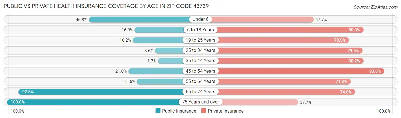 Public vs Private Health Insurance Coverage by Age in Zip Code 43739