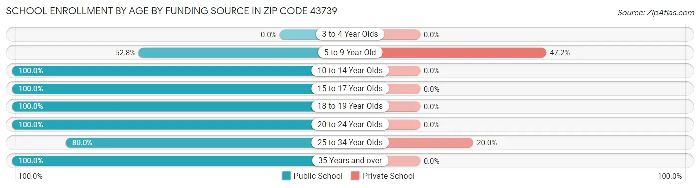 School Enrollment by Age by Funding Source in Zip Code 43739
