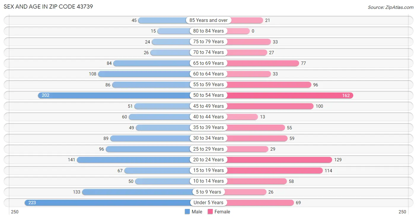 Sex and Age in Zip Code 43739