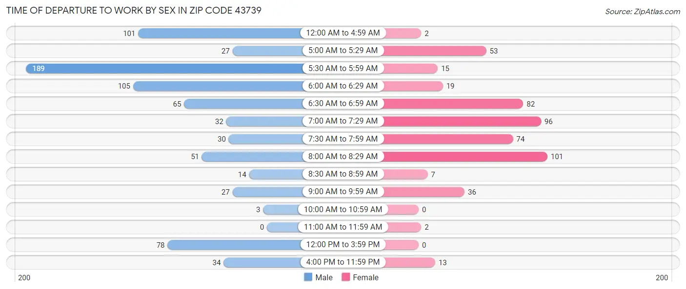 Time of Departure to Work by Sex in Zip Code 43739