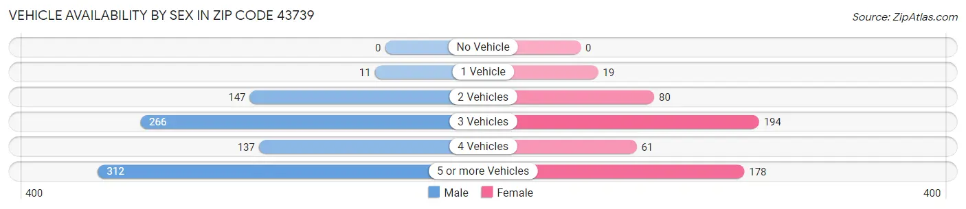 Vehicle Availability by Sex in Zip Code 43739