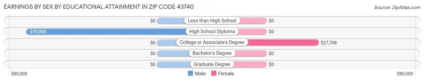 Earnings by Sex by Educational Attainment in Zip Code 43740
