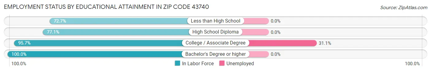Employment Status by Educational Attainment in Zip Code 43740