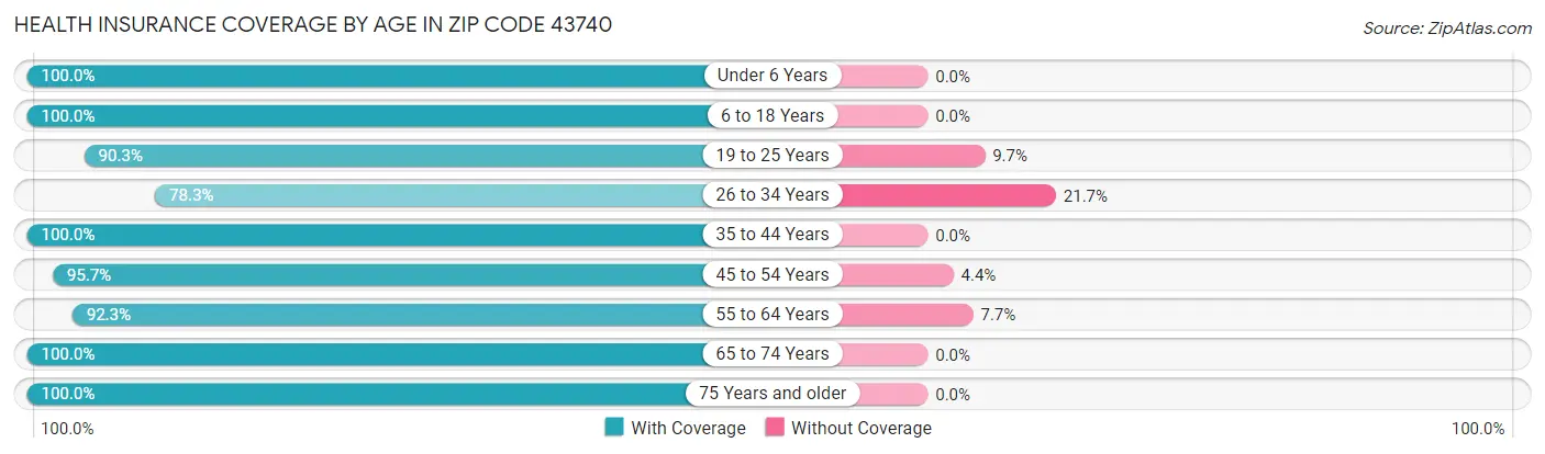 Health Insurance Coverage by Age in Zip Code 43740