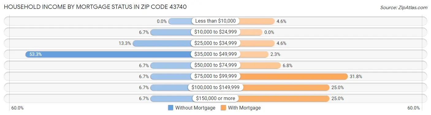 Household Income by Mortgage Status in Zip Code 43740