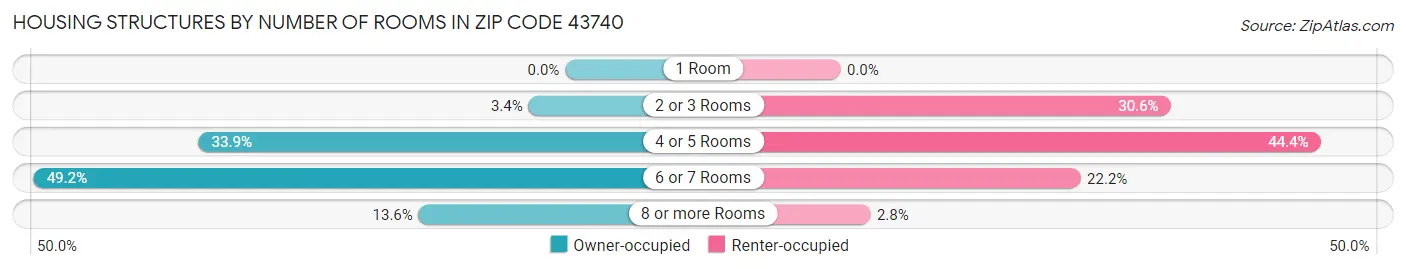 Housing Structures by Number of Rooms in Zip Code 43740