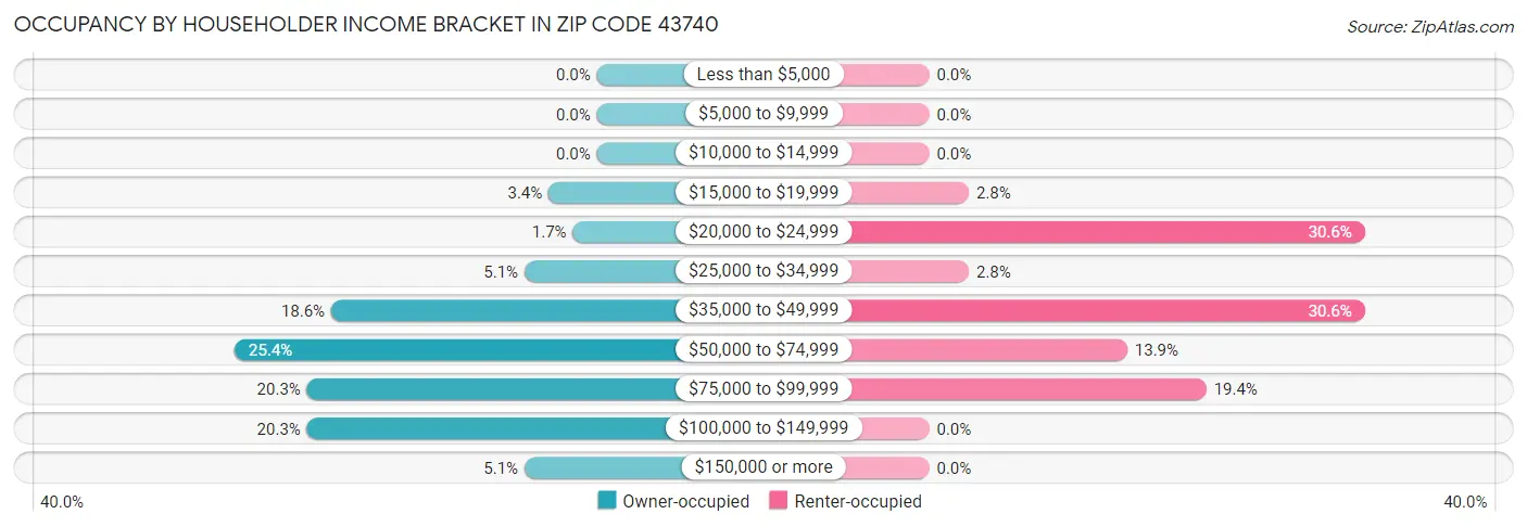 Occupancy by Householder Income Bracket in Zip Code 43740