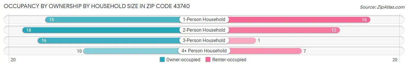 Occupancy by Ownership by Household Size in Zip Code 43740