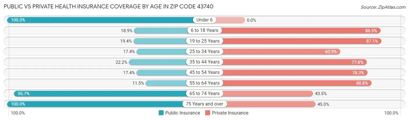 Public vs Private Health Insurance Coverage by Age in Zip Code 43740