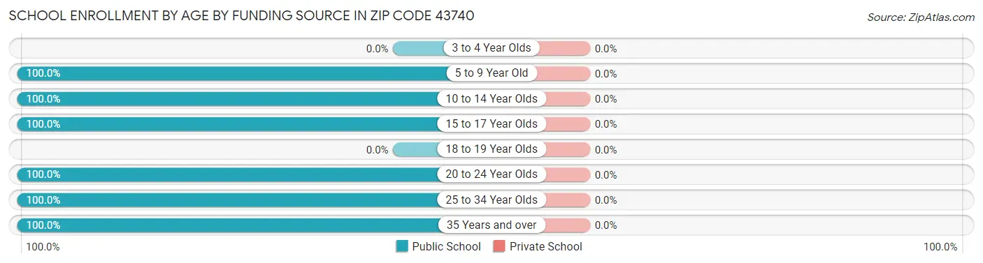 School Enrollment by Age by Funding Source in Zip Code 43740