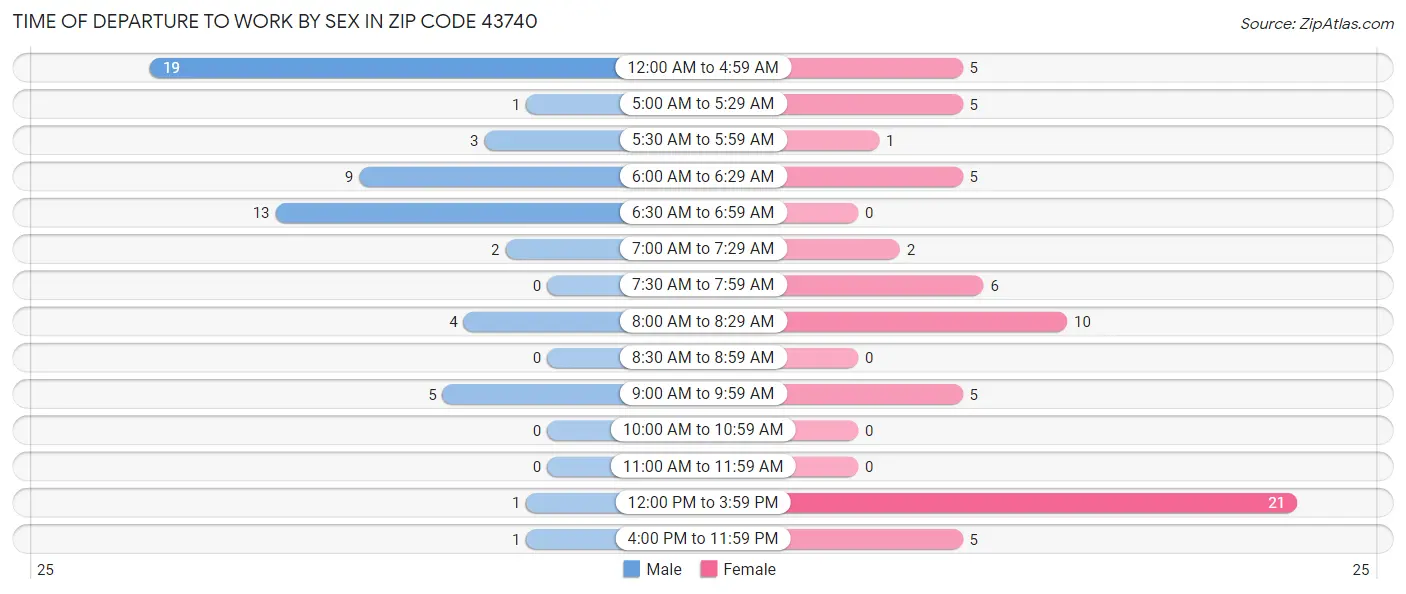 Time of Departure to Work by Sex in Zip Code 43740