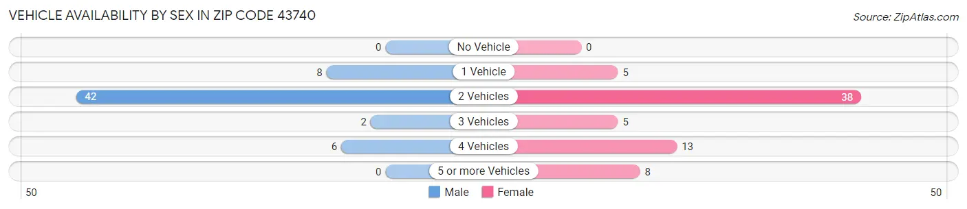 Vehicle Availability by Sex in Zip Code 43740
