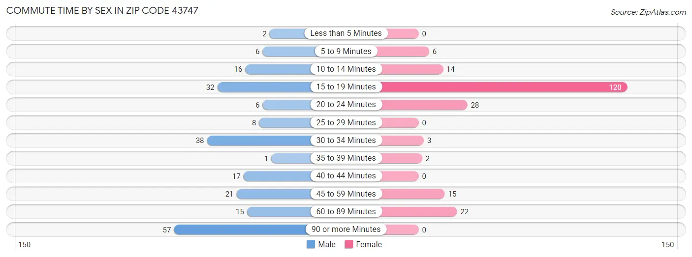 Commute Time by Sex in Zip Code 43747