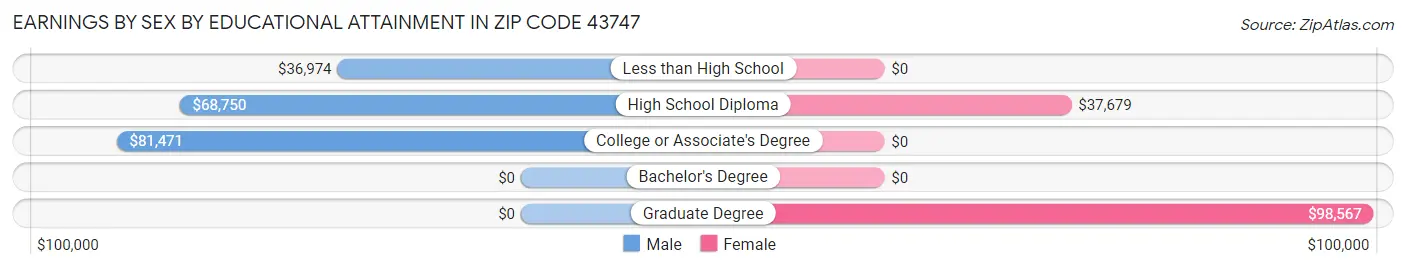 Earnings by Sex by Educational Attainment in Zip Code 43747