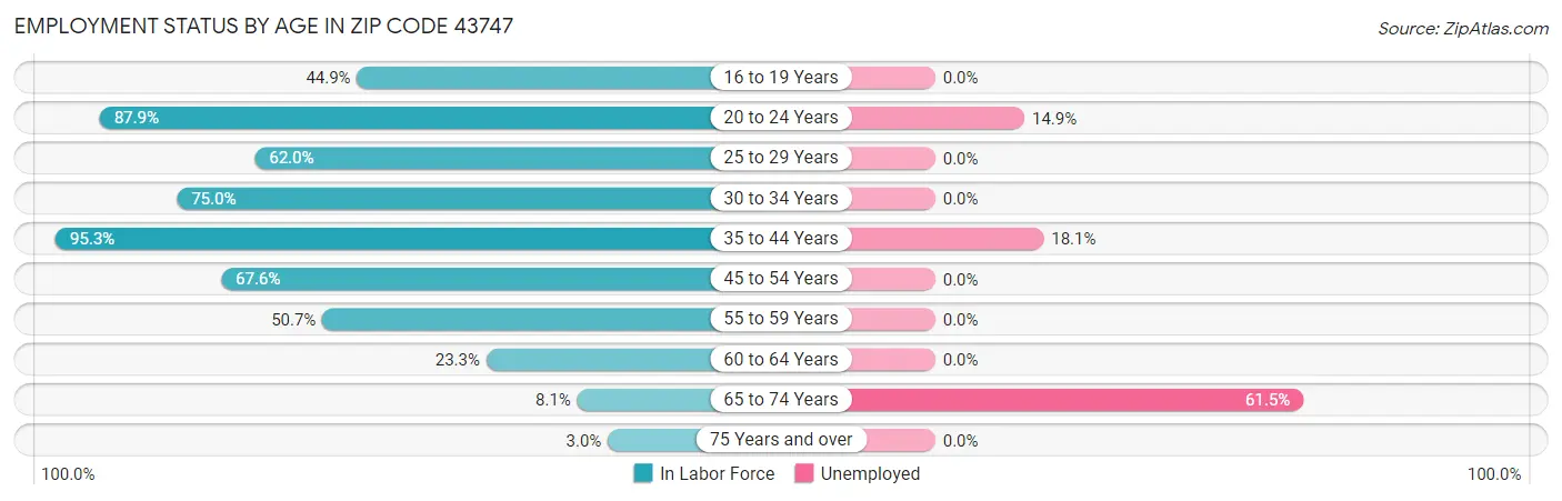Employment Status by Age in Zip Code 43747
